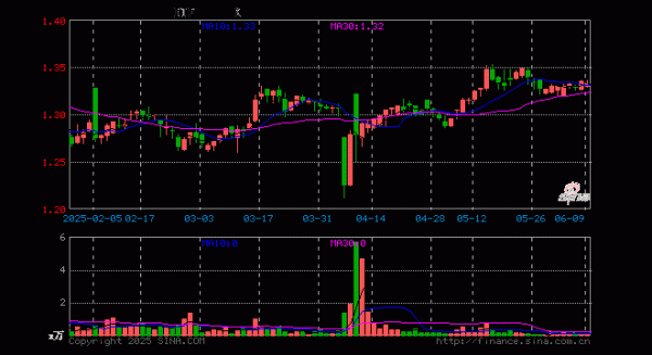 配资可信股票配资门户 国企ETF(510270)跌0.22%, 半日成交额6.25万元